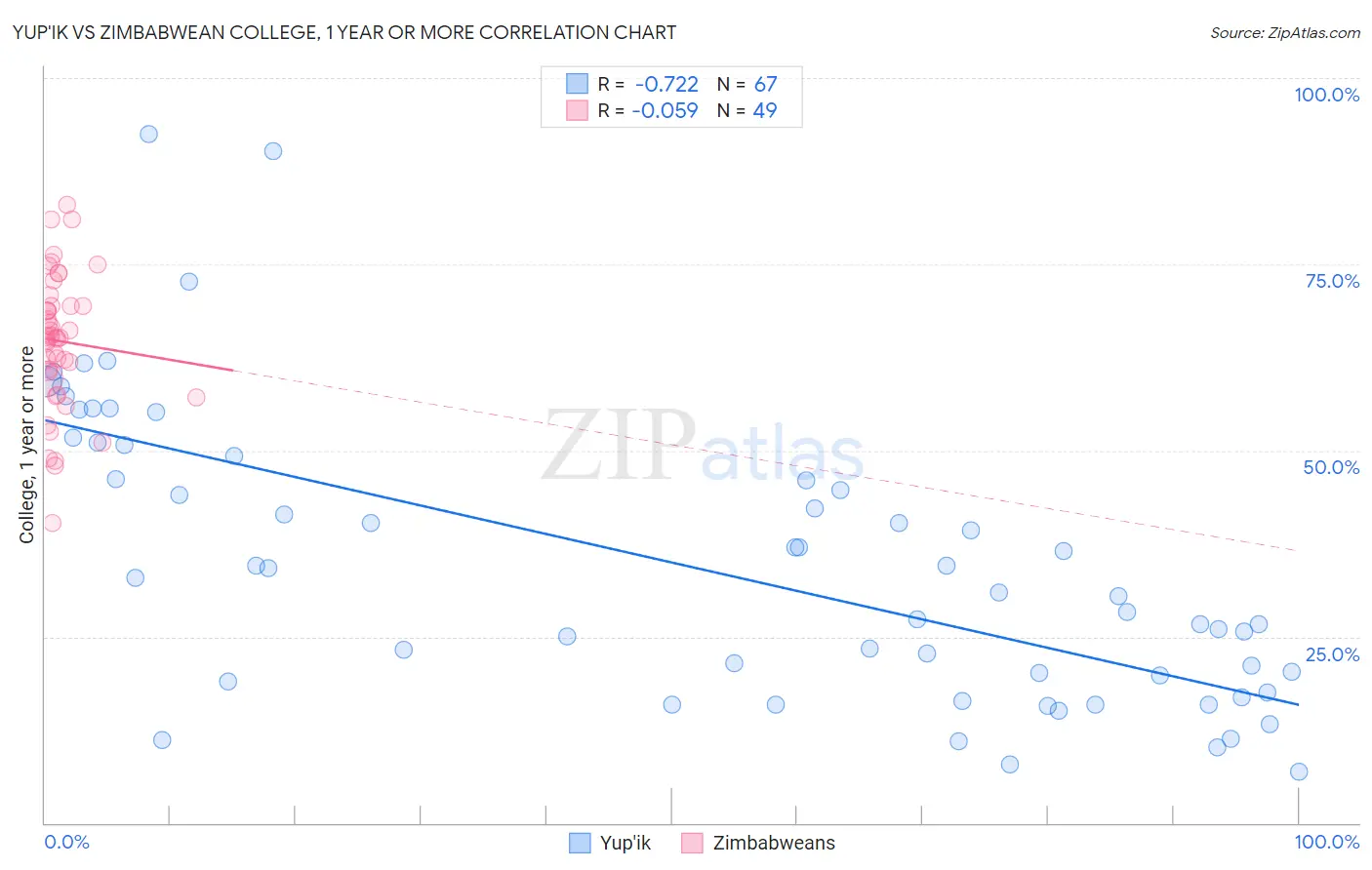 Yup'ik vs Zimbabwean College, 1 year or more