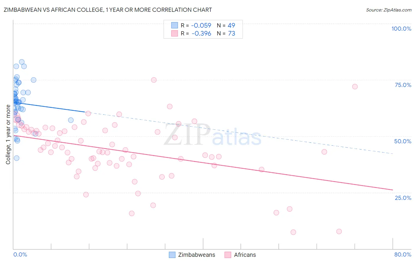 Zimbabwean vs African College, 1 year or more