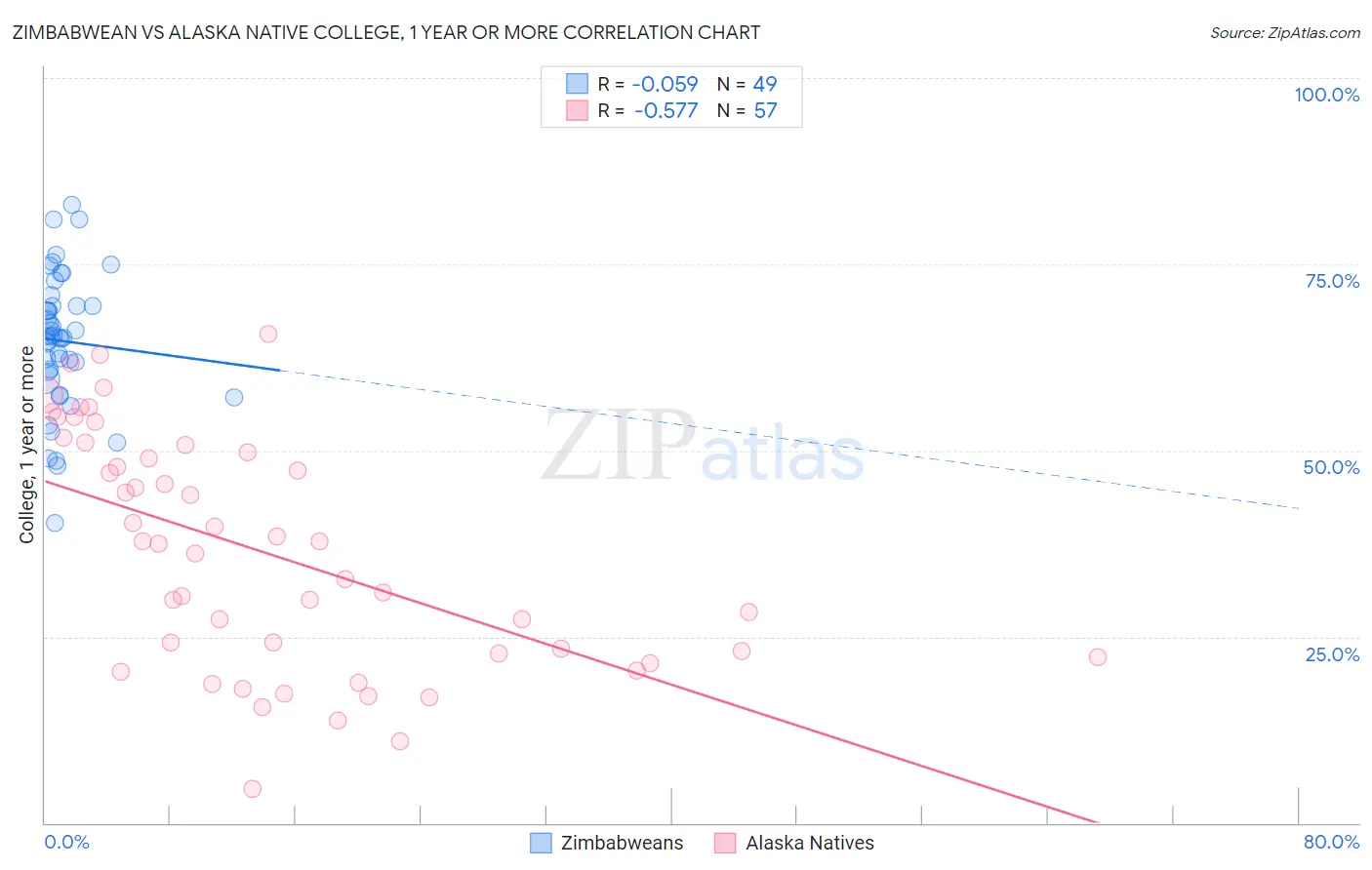 Zimbabwean vs Alaska Native College, 1 year or more