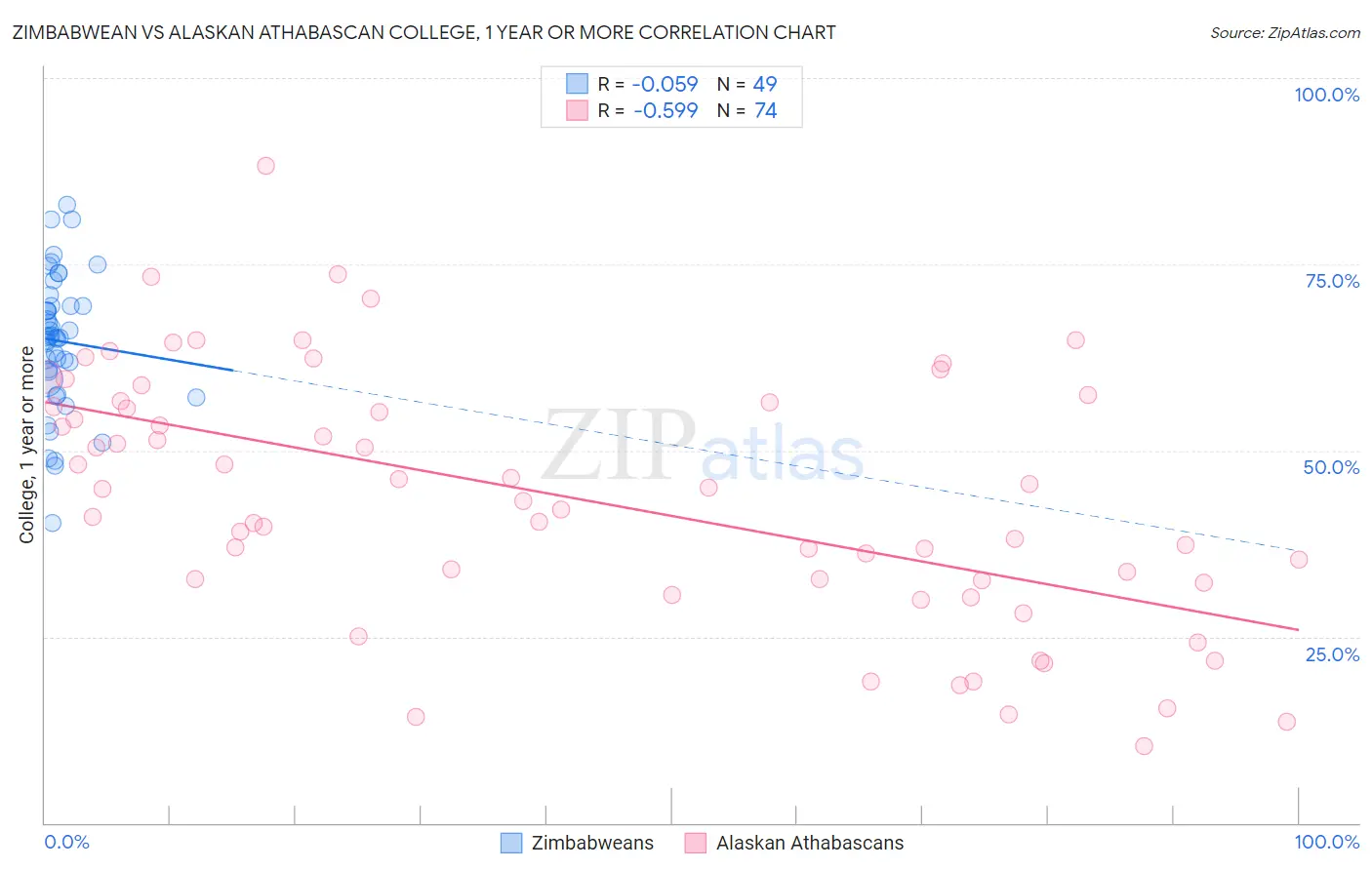 Zimbabwean vs Alaskan Athabascan College, 1 year or more