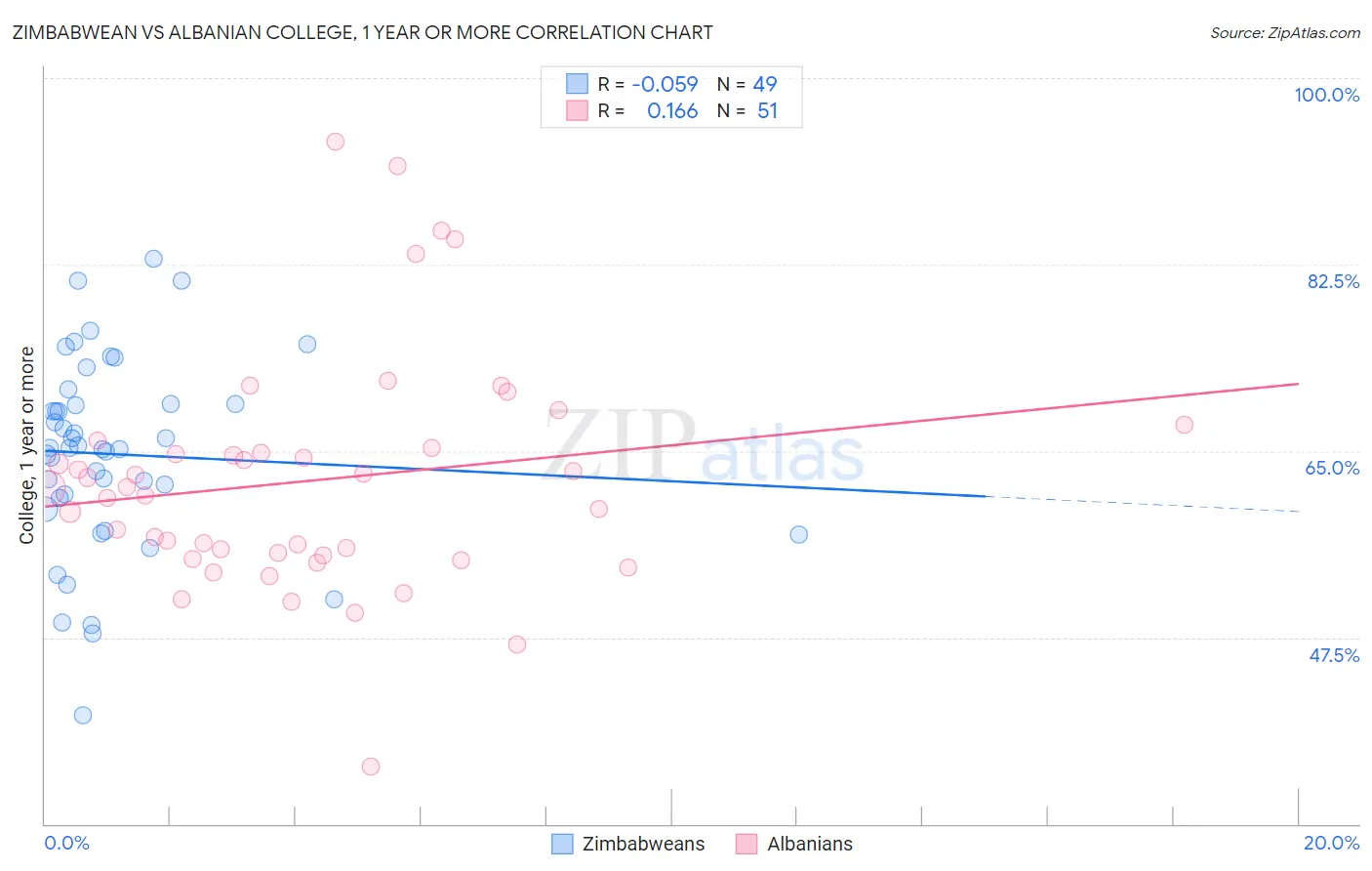 Zimbabwean vs Albanian College, 1 year or more