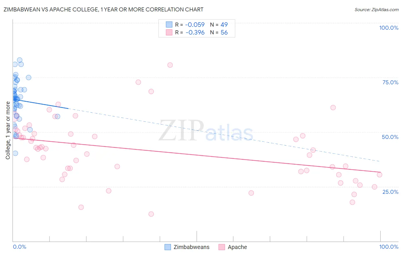 Zimbabwean vs Apache College, 1 year or more