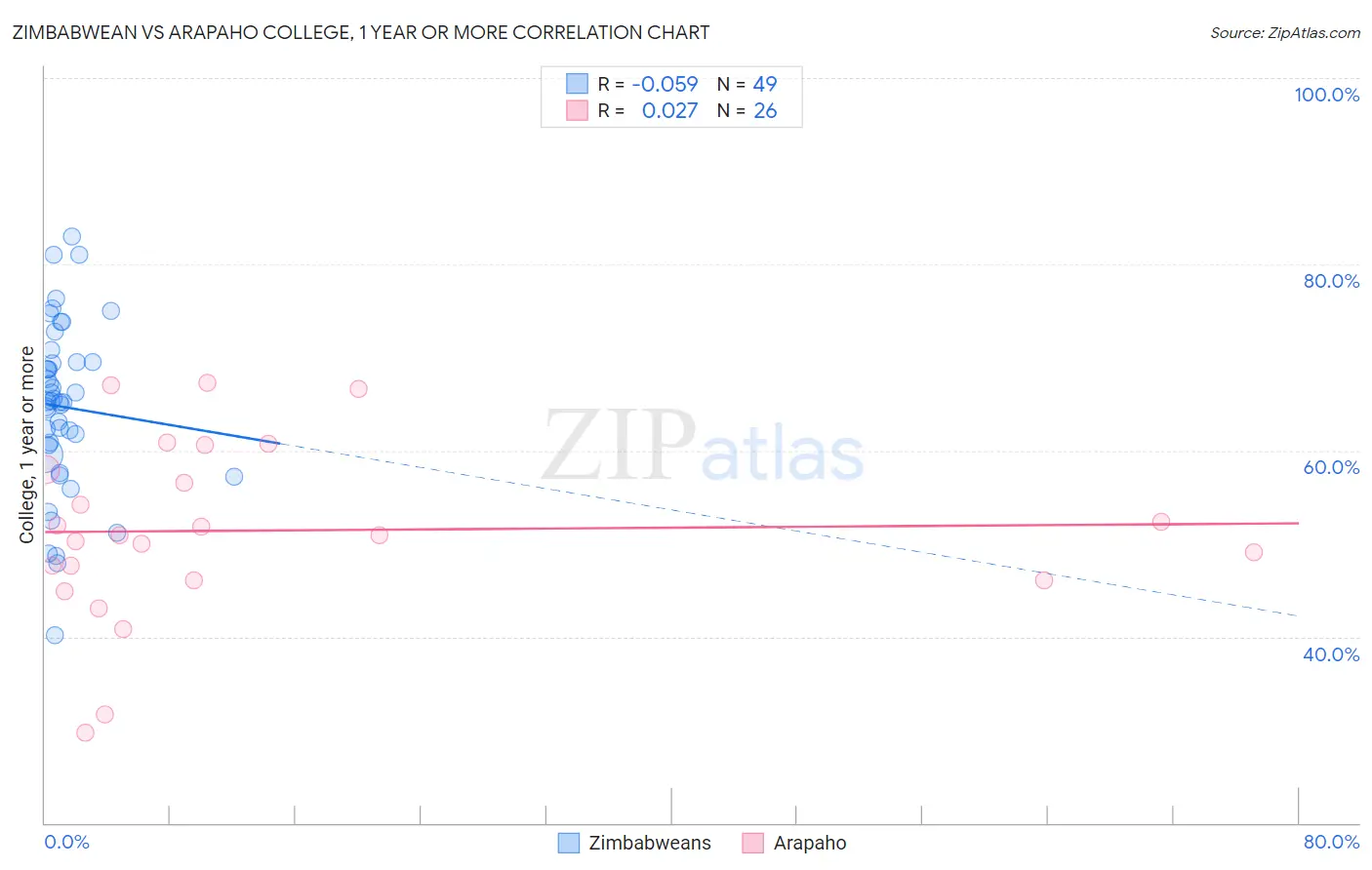 Zimbabwean vs Arapaho College, 1 year or more