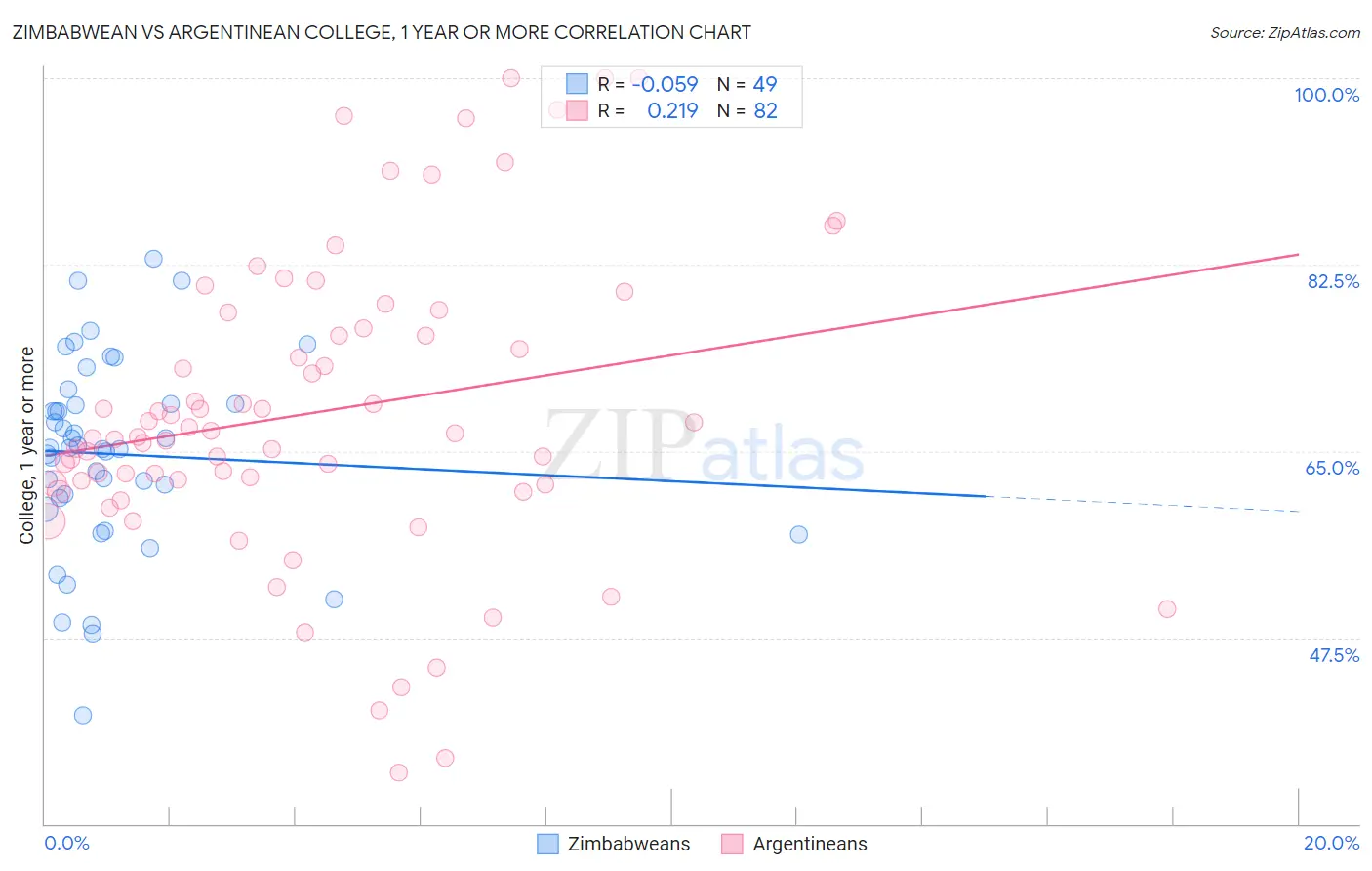 Zimbabwean vs Argentinean College, 1 year or more