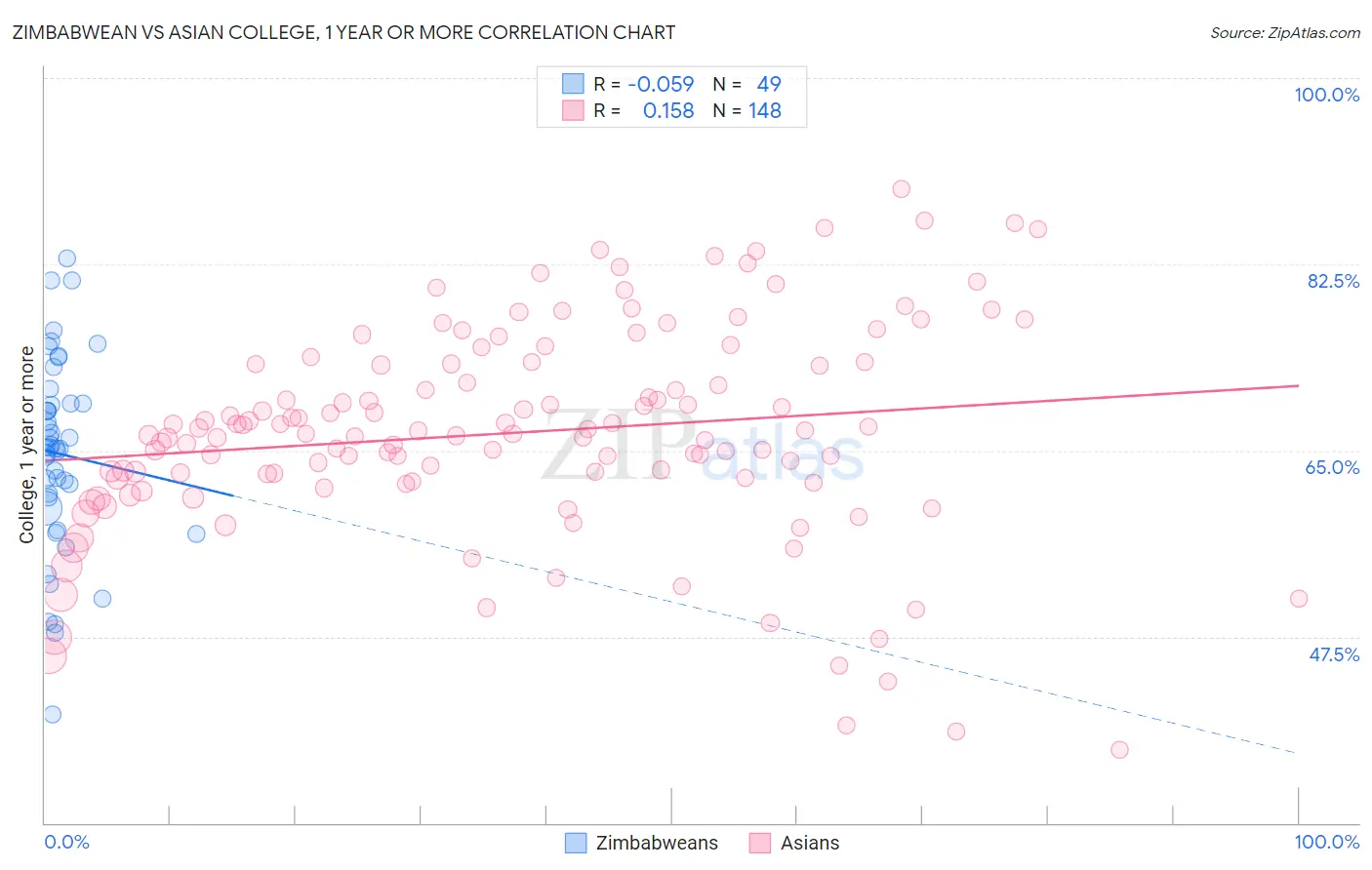 Zimbabwean vs Asian College, 1 year or more