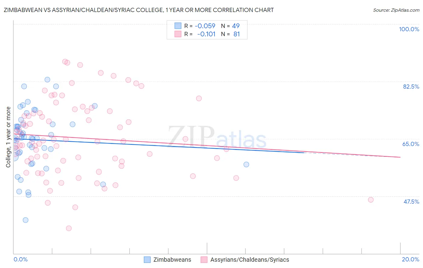 Zimbabwean vs Assyrian/Chaldean/Syriac College, 1 year or more