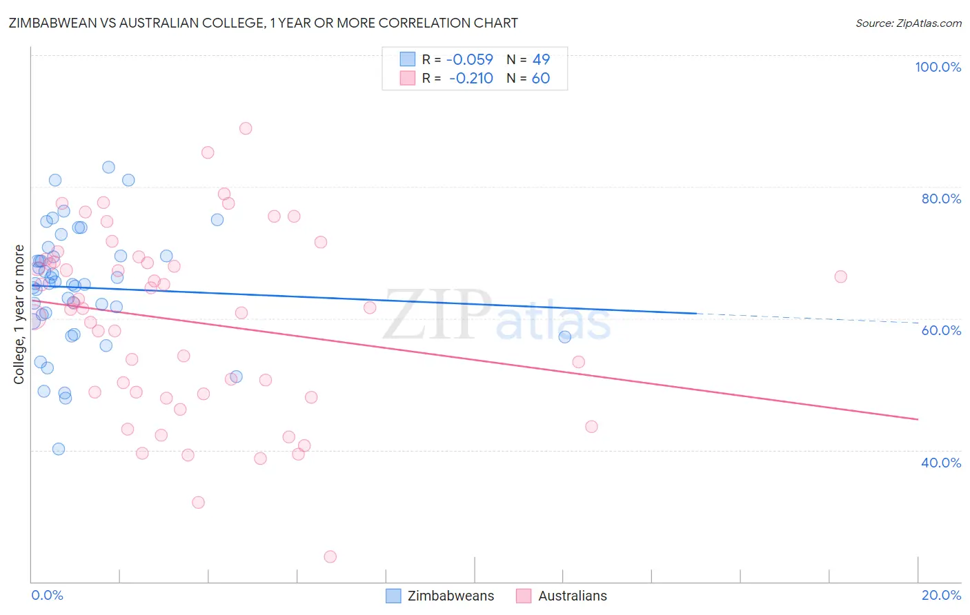 Zimbabwean vs Australian College, 1 year or more