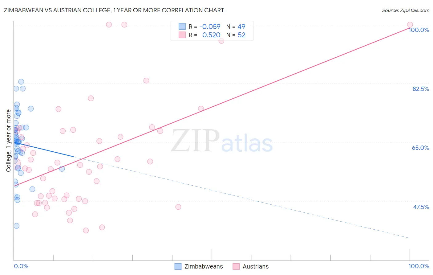 Zimbabwean vs Austrian College, 1 year or more
