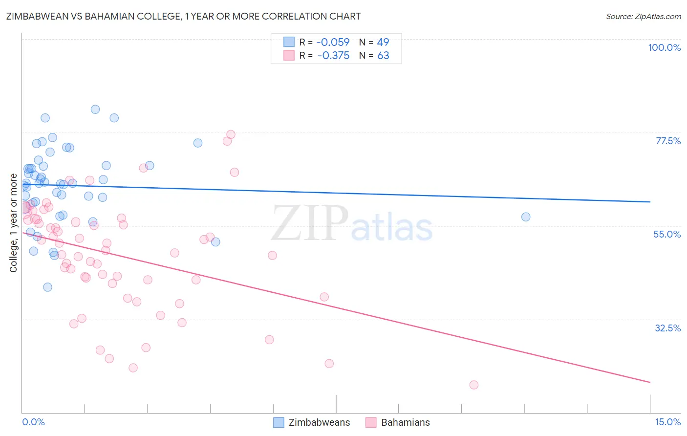 Zimbabwean vs Bahamian College, 1 year or more