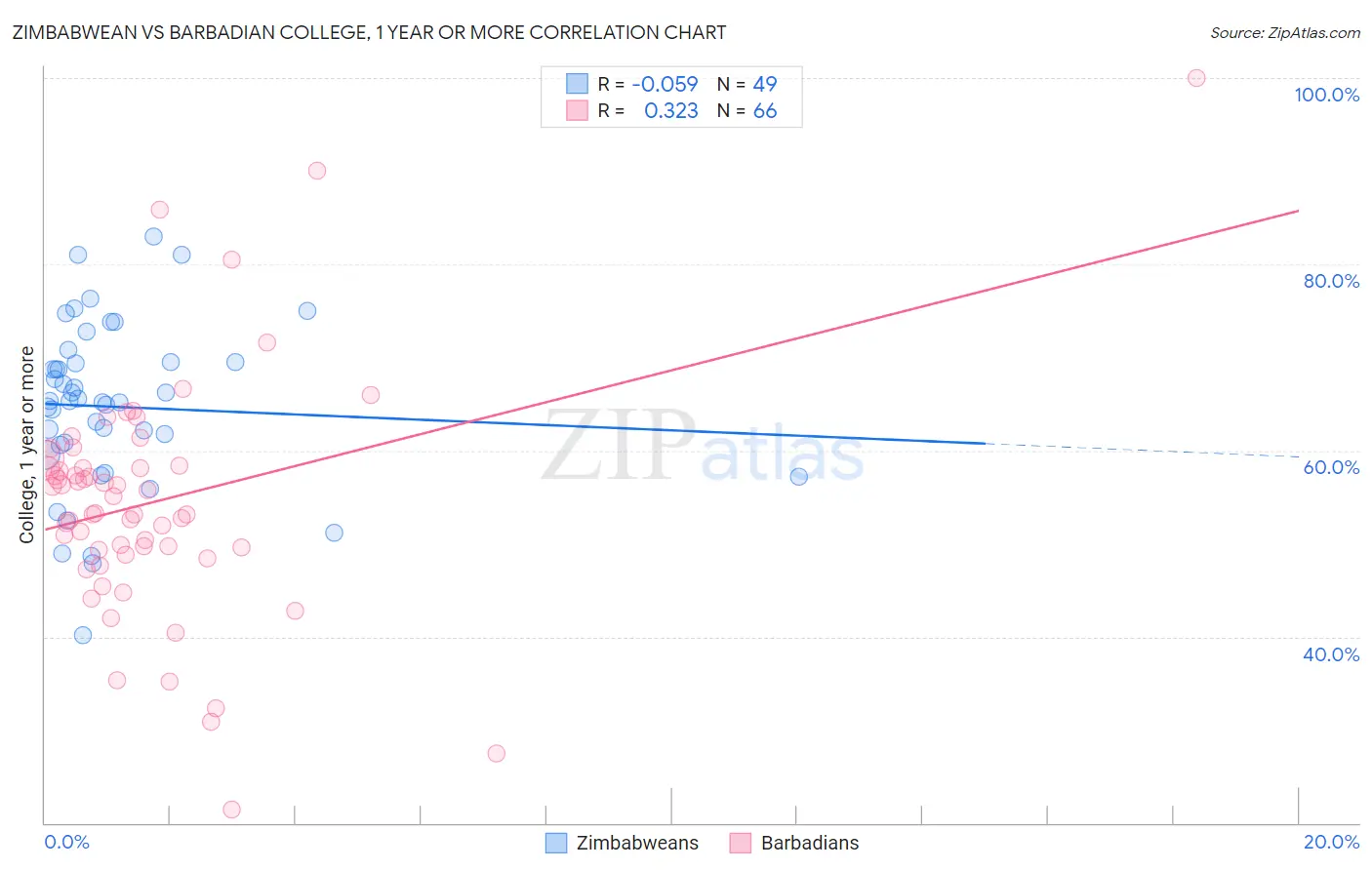 Zimbabwean vs Barbadian College, 1 year or more