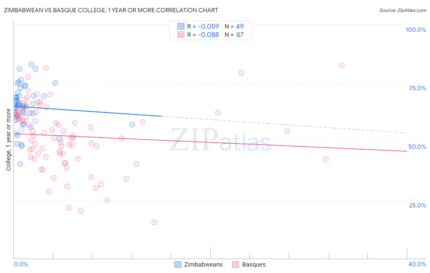 Zimbabwean vs Basque College, 1 year or more