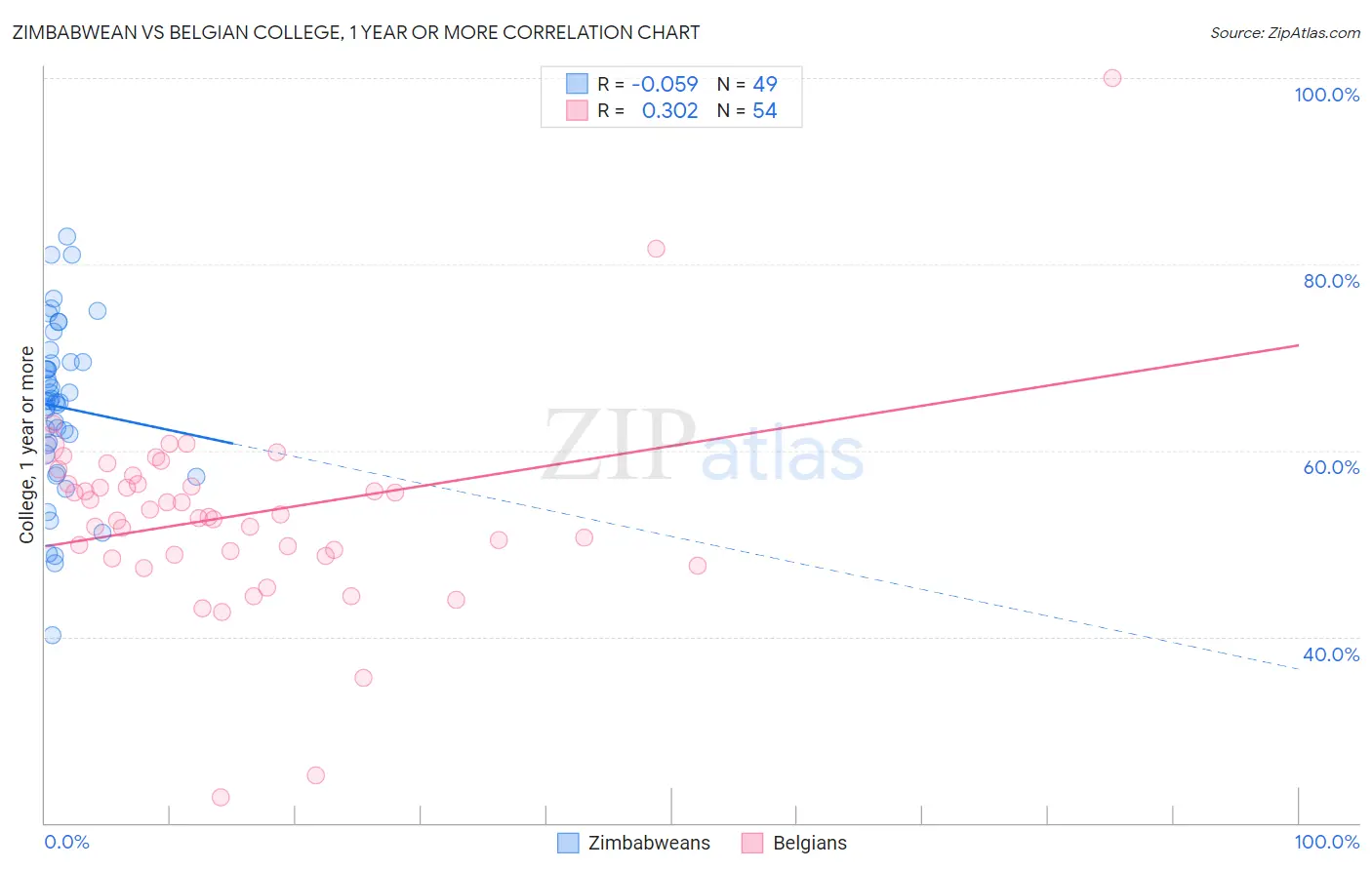 Zimbabwean vs Belgian College, 1 year or more