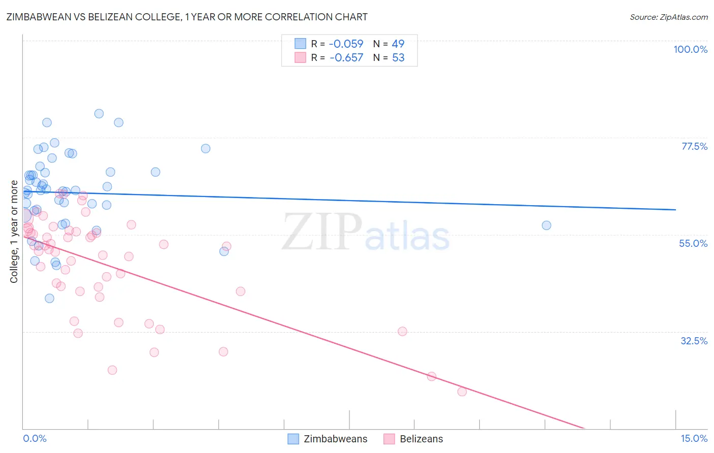 Zimbabwean vs Belizean College, 1 year or more