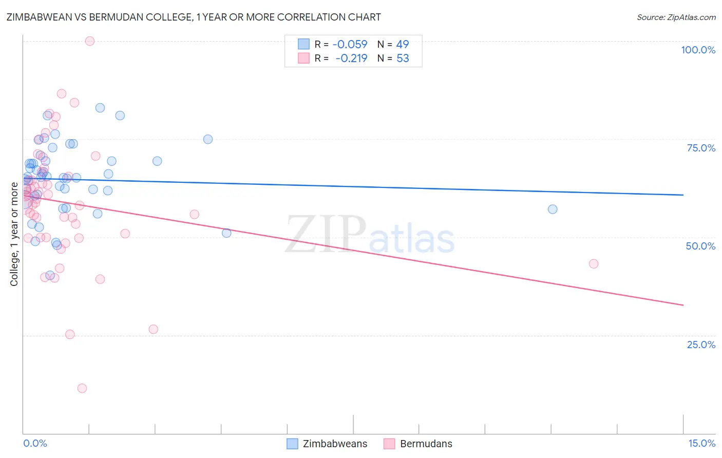 Zimbabwean vs Bermudan College, 1 year or more