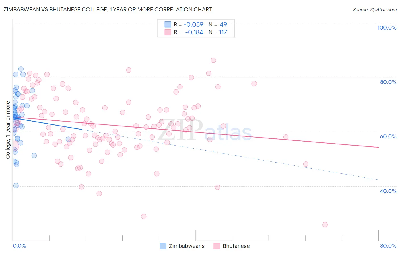 Zimbabwean vs Bhutanese College, 1 year or more