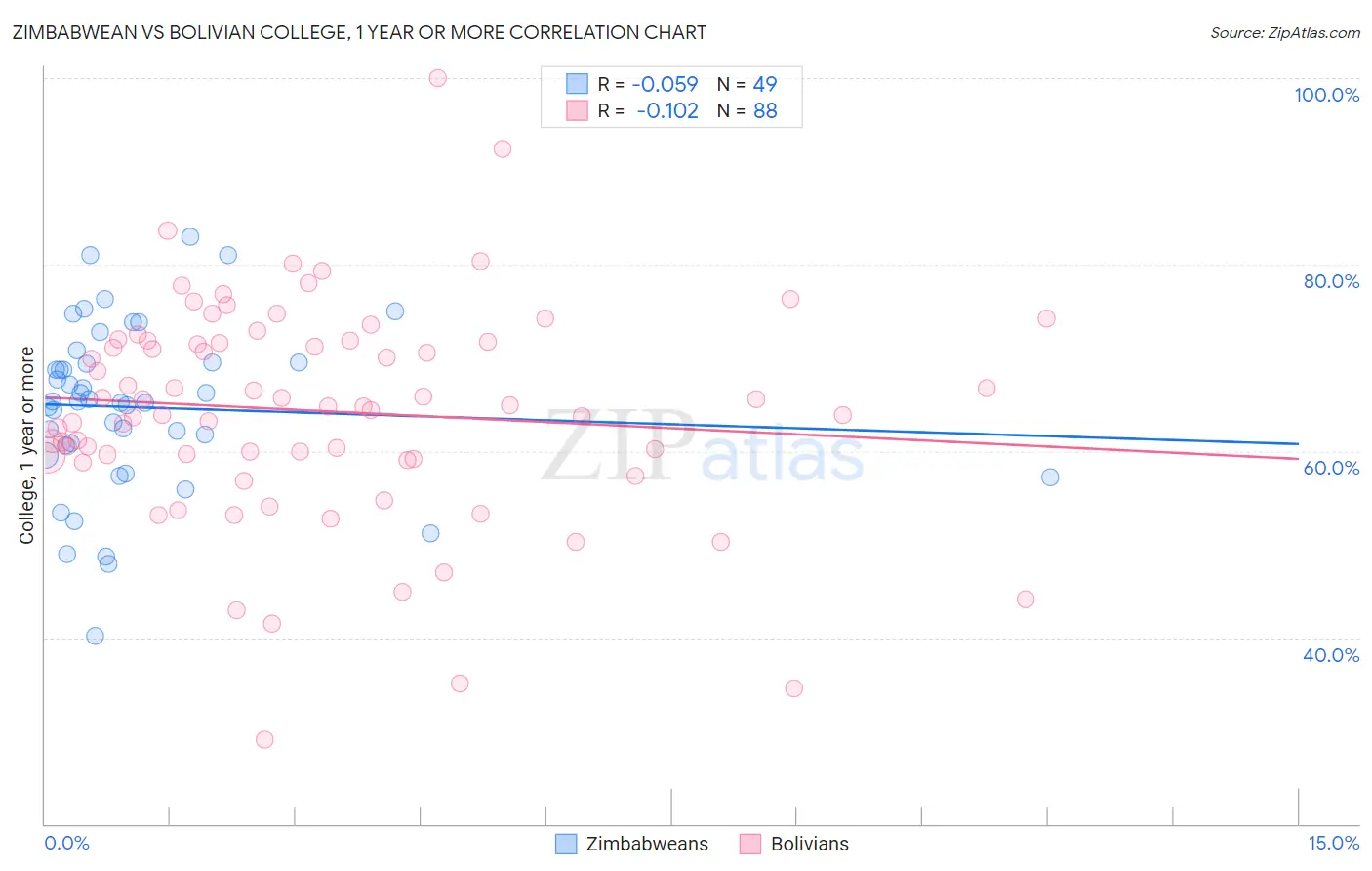Zimbabwean vs Bolivian College, 1 year or more