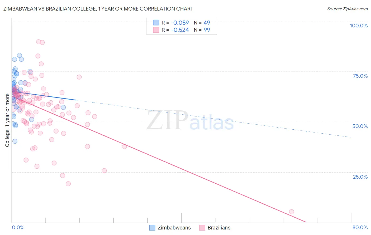 Zimbabwean vs Brazilian College, 1 year or more