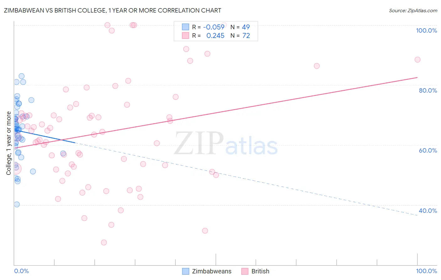 Zimbabwean vs British College, 1 year or more