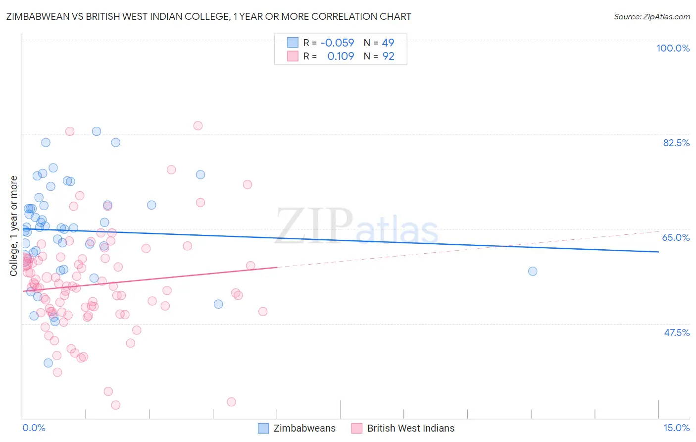 Zimbabwean vs British West Indian College, 1 year or more