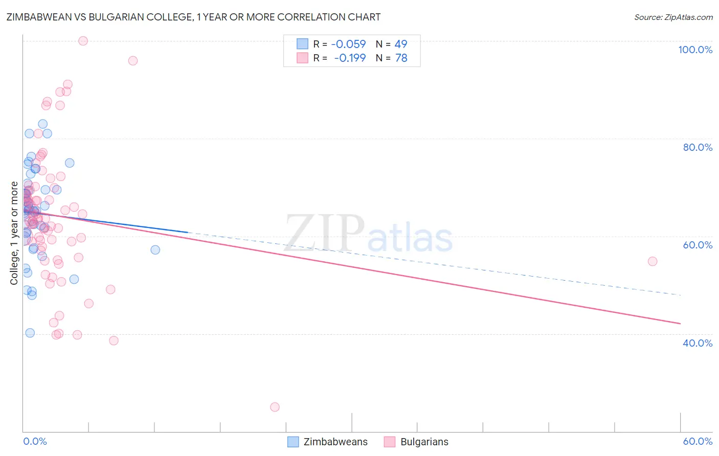 Zimbabwean vs Bulgarian College, 1 year or more