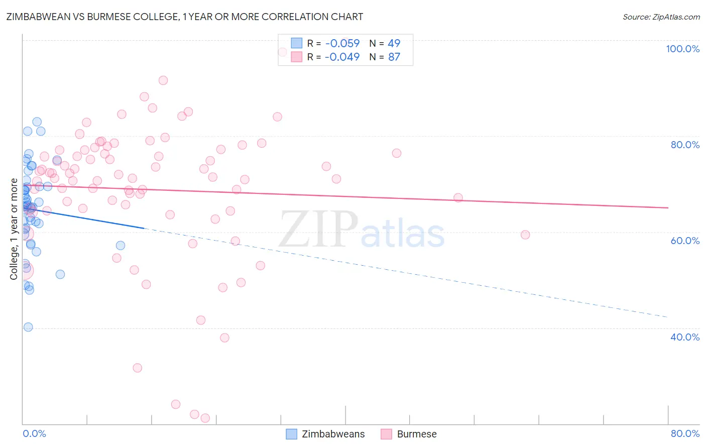 Zimbabwean vs Burmese College, 1 year or more