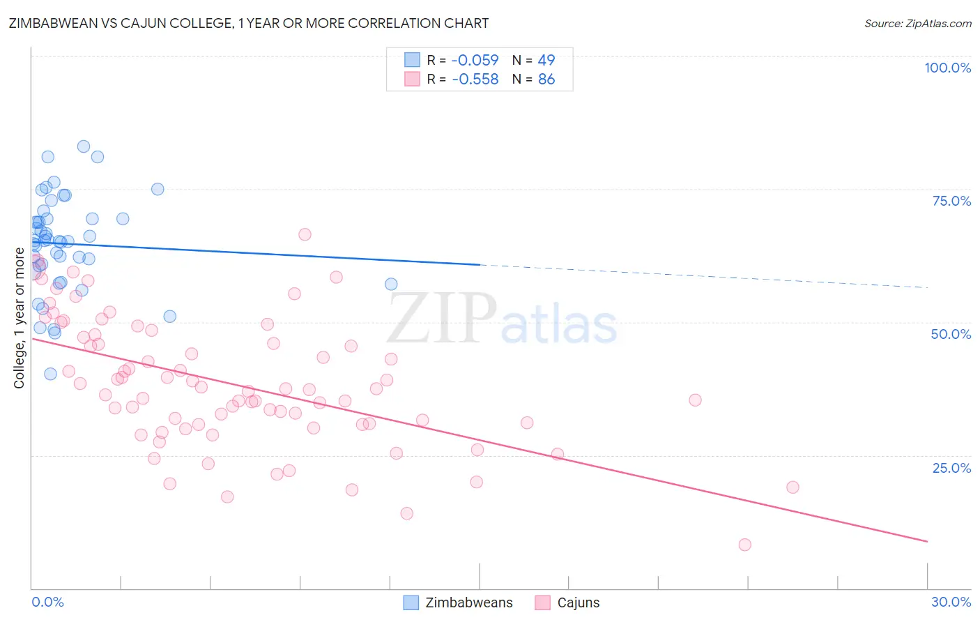 Zimbabwean vs Cajun College, 1 year or more