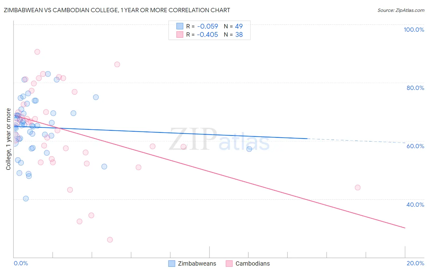Zimbabwean vs Cambodian College, 1 year or more