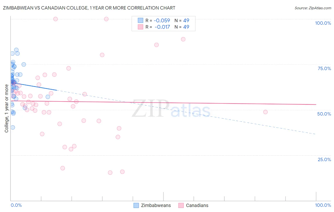 Zimbabwean vs Canadian College, 1 year or more