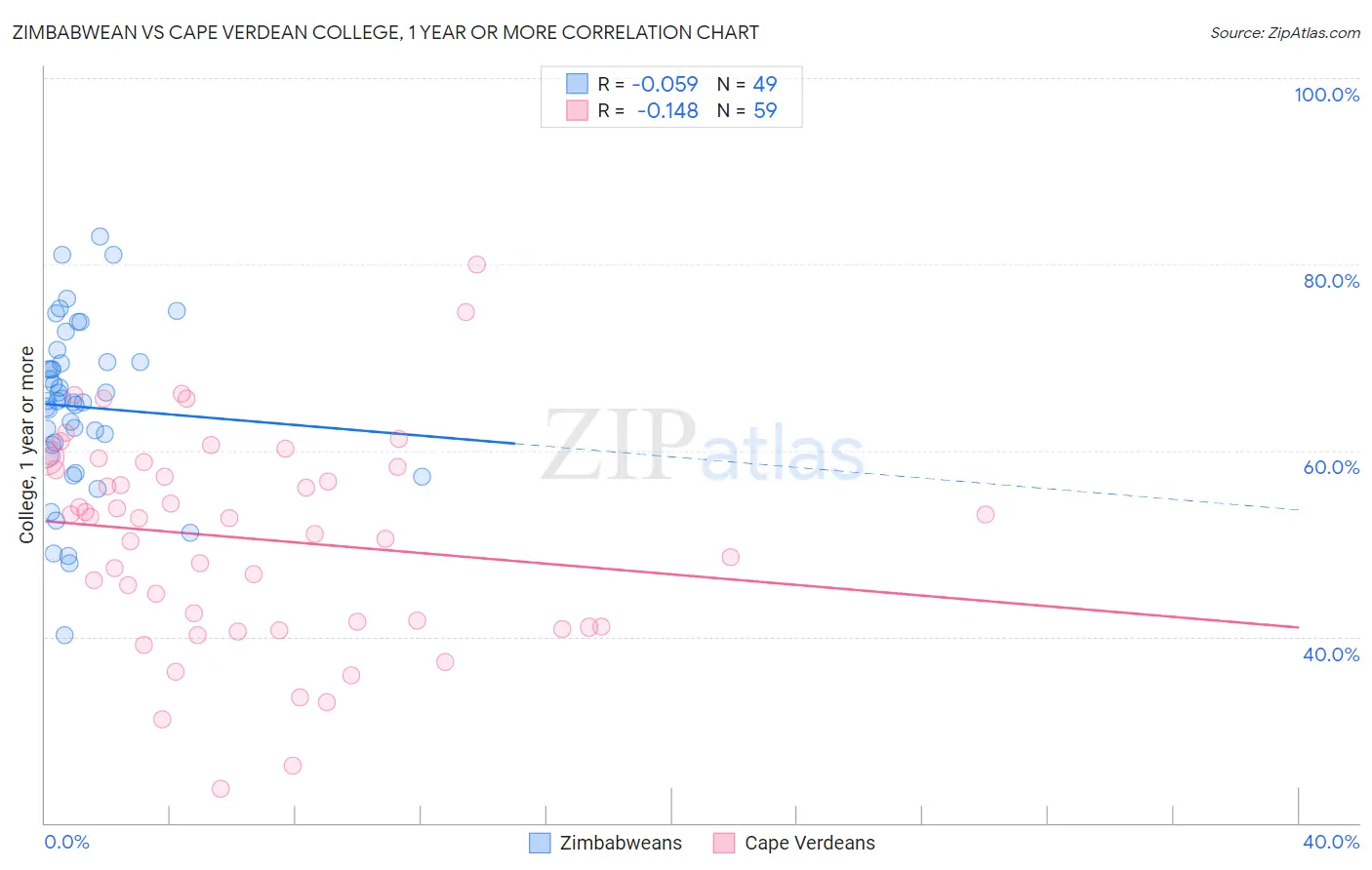 Zimbabwean vs Cape Verdean College, 1 year or more