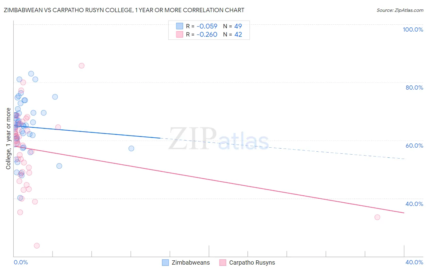 Zimbabwean vs Carpatho Rusyn College, 1 year or more