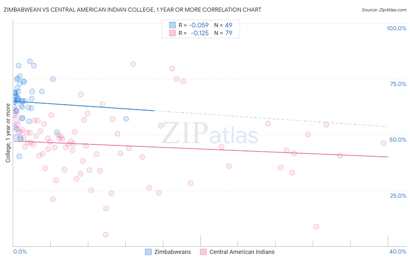 Zimbabwean vs Central American Indian College, 1 year or more