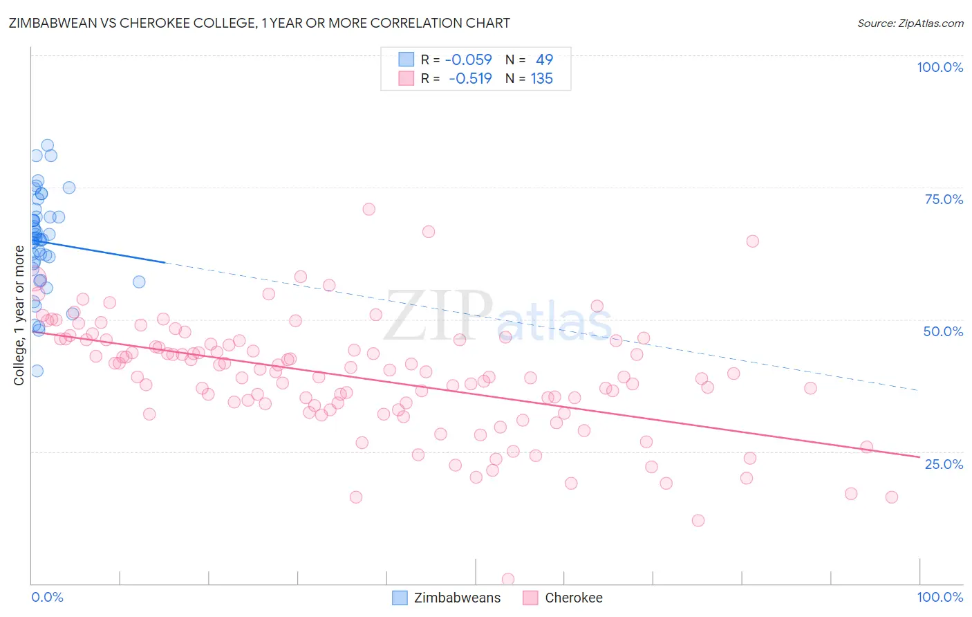 Zimbabwean vs Cherokee College, 1 year or more