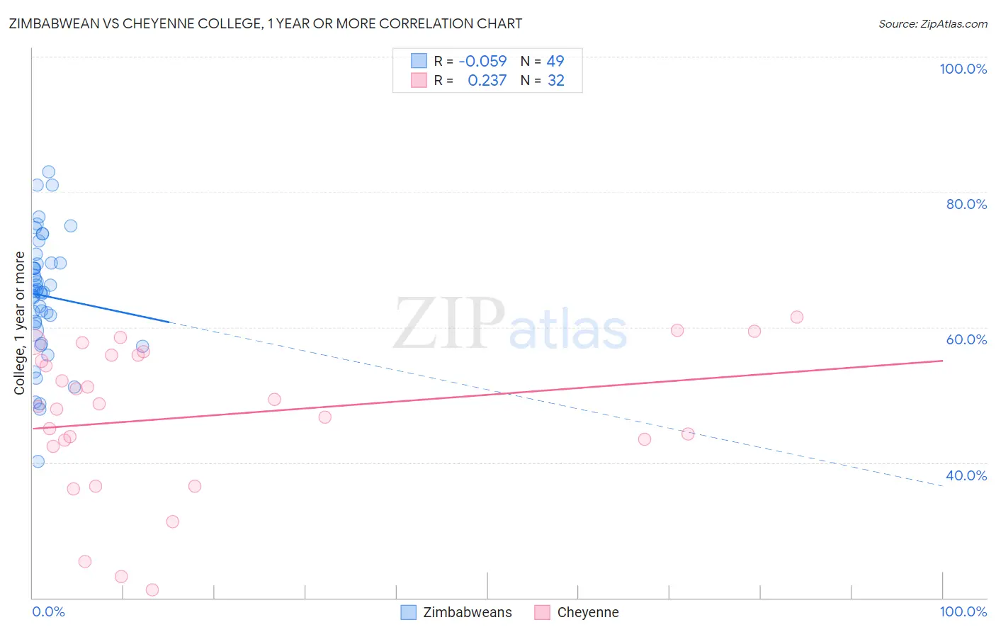 Zimbabwean vs Cheyenne College, 1 year or more