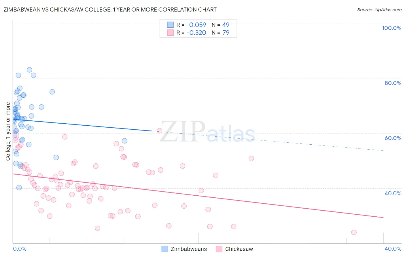 Zimbabwean vs Chickasaw College, 1 year or more