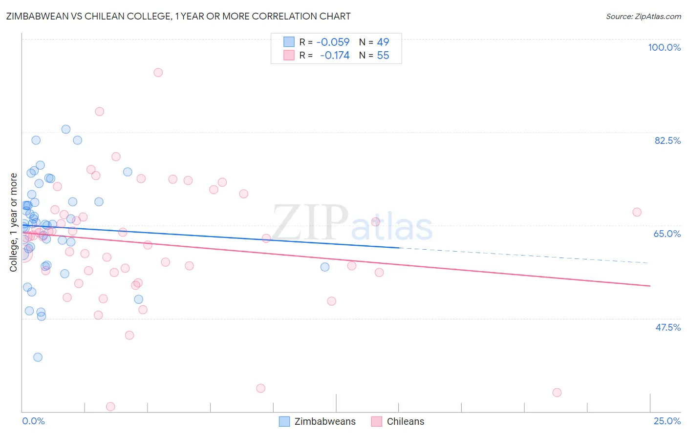 Zimbabwean vs Chilean College, 1 year or more