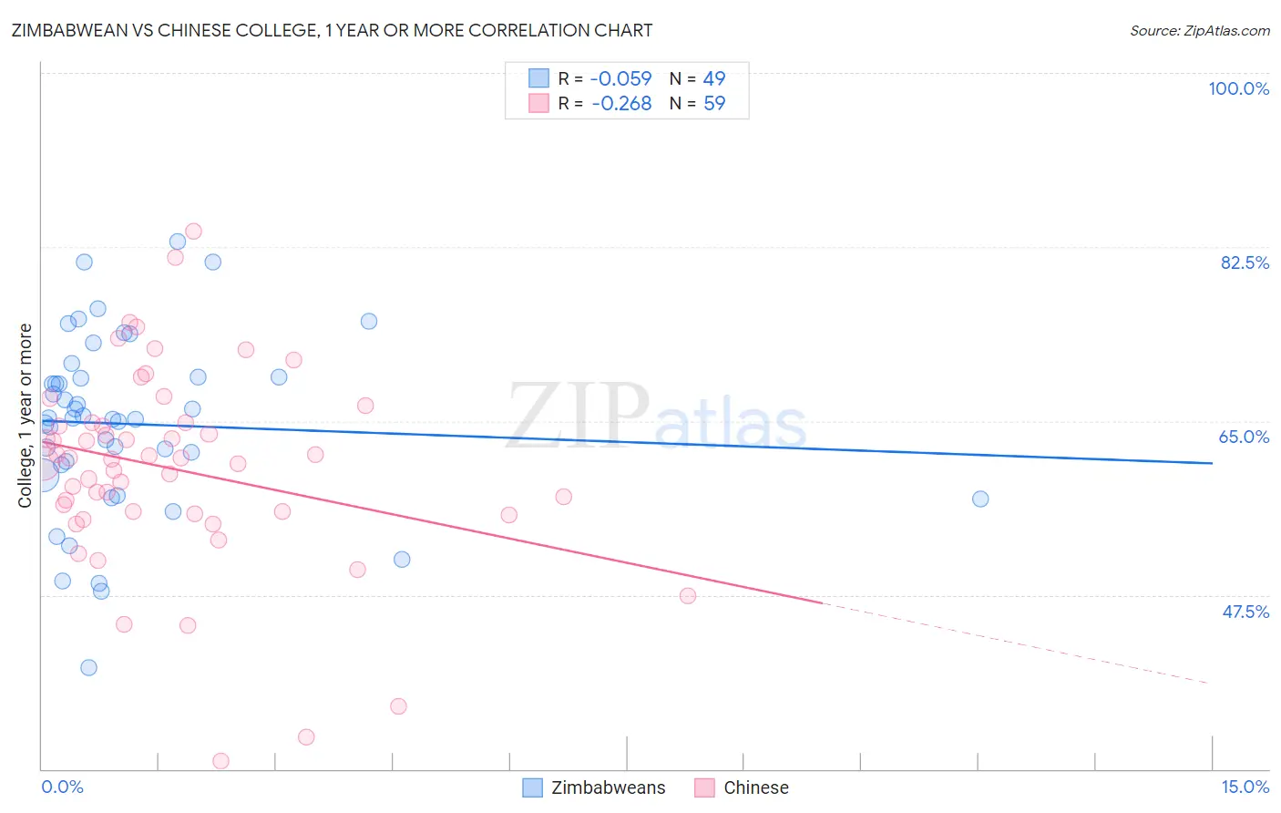 Zimbabwean vs Chinese College, 1 year or more