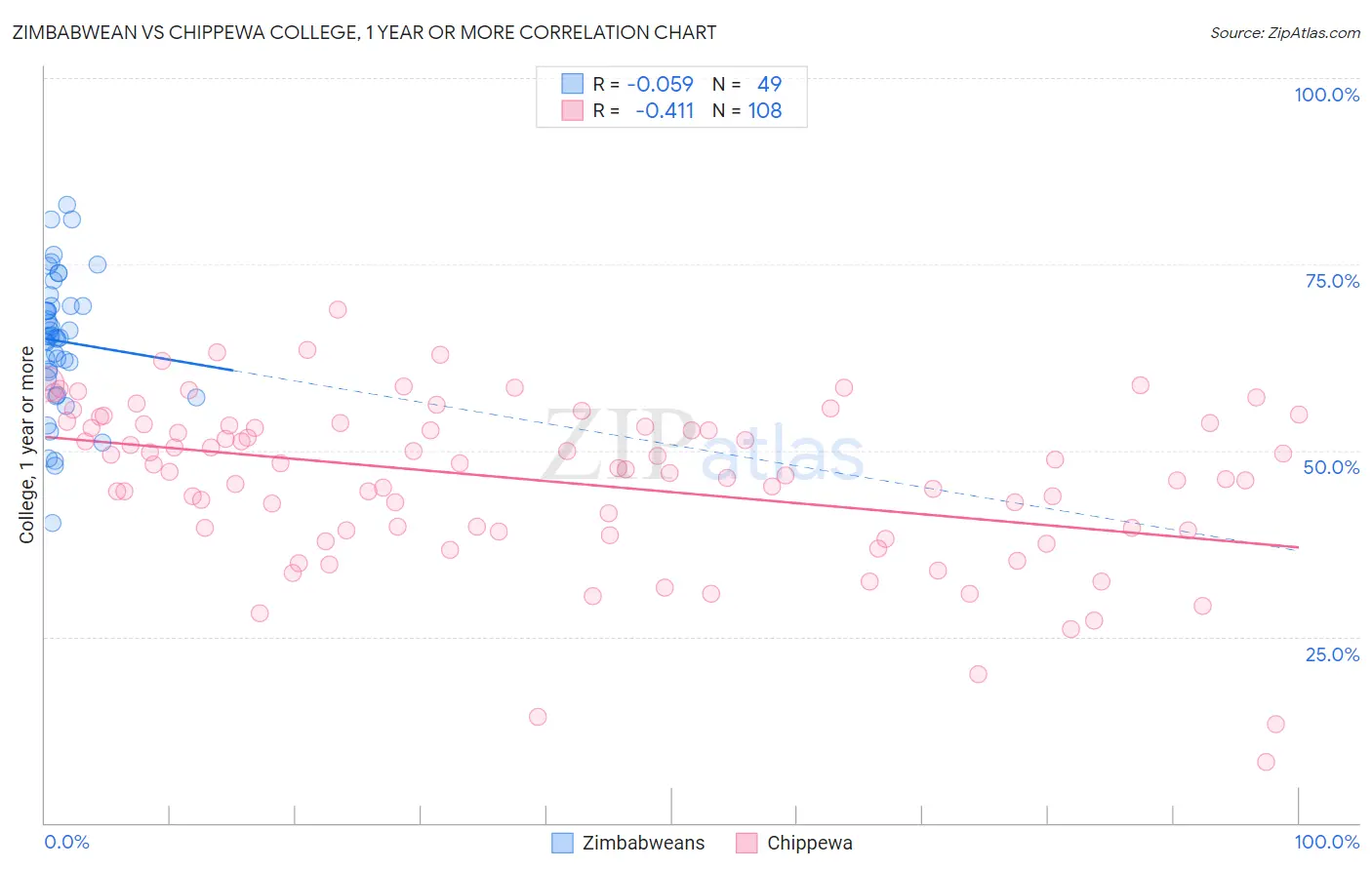 Zimbabwean vs Chippewa College, 1 year or more