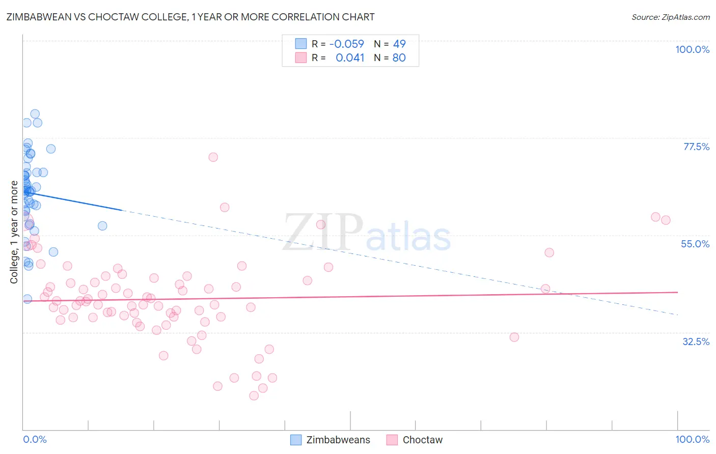 Zimbabwean vs Choctaw College, 1 year or more