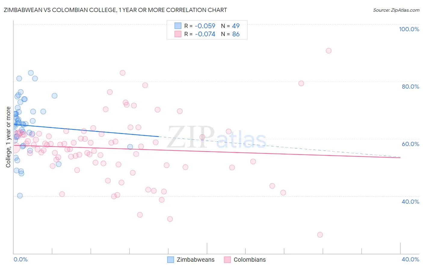 Zimbabwean vs Colombian College, 1 year or more