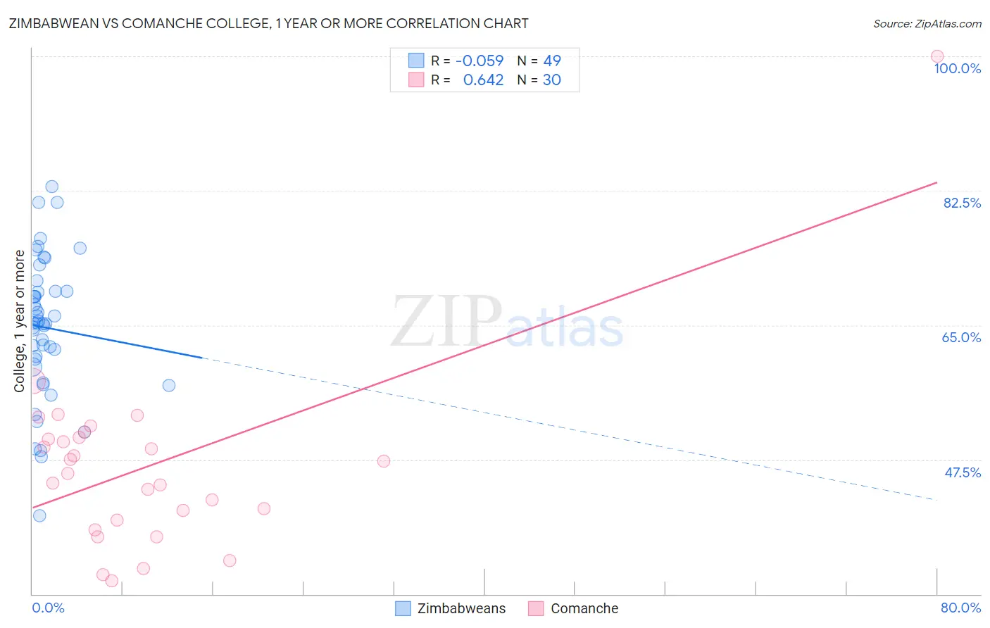 Zimbabwean vs Comanche College, 1 year or more