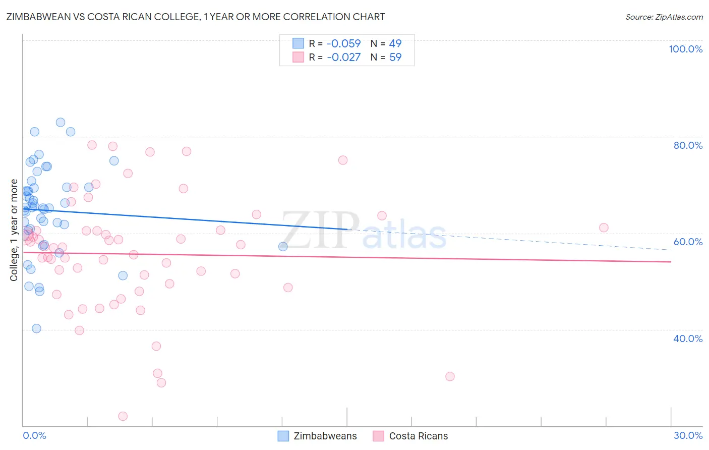 Zimbabwean vs Costa Rican College, 1 year or more