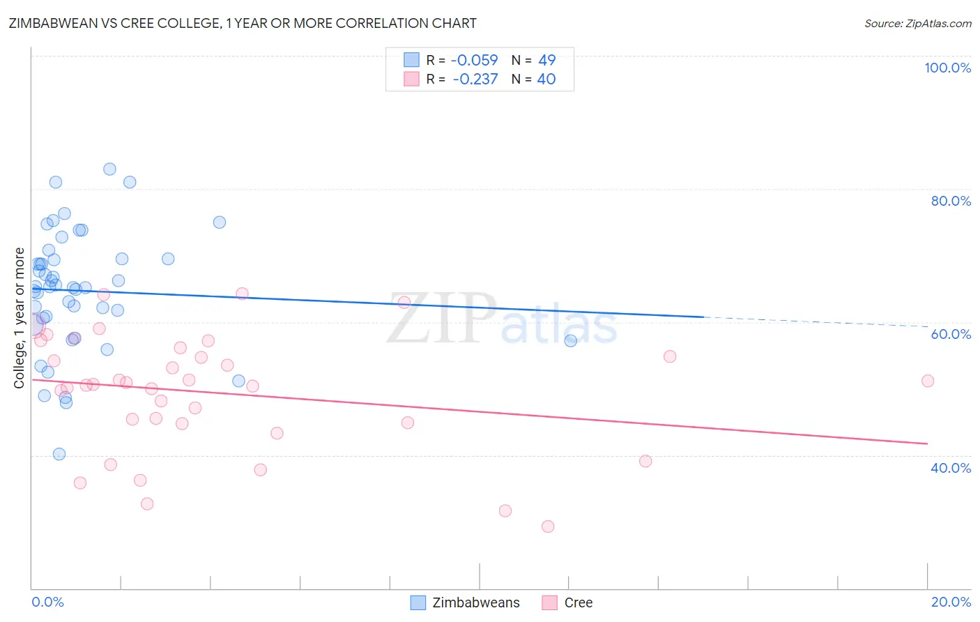 Zimbabwean vs Cree College, 1 year or more