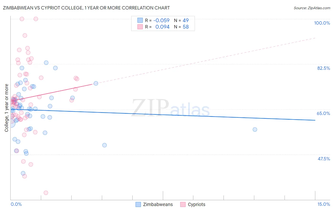 Zimbabwean vs Cypriot College, 1 year or more