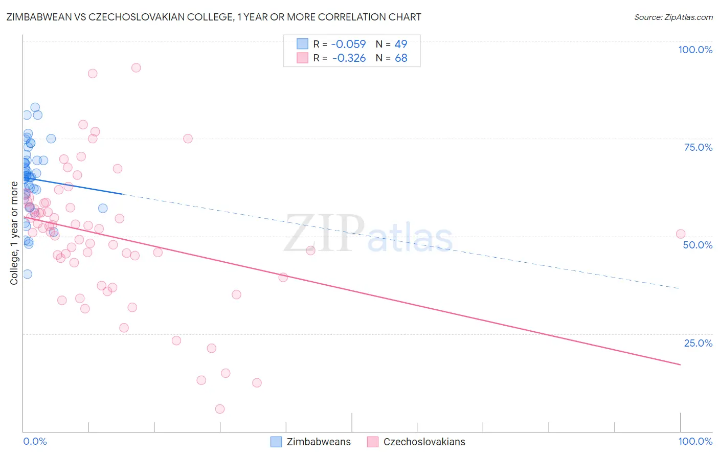 Zimbabwean vs Czechoslovakian College, 1 year or more