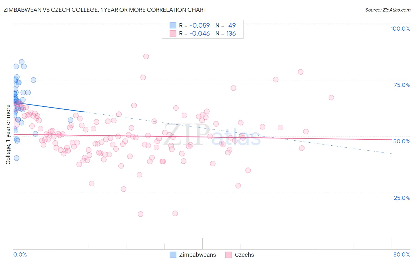 Zimbabwean vs Czech College, 1 year or more