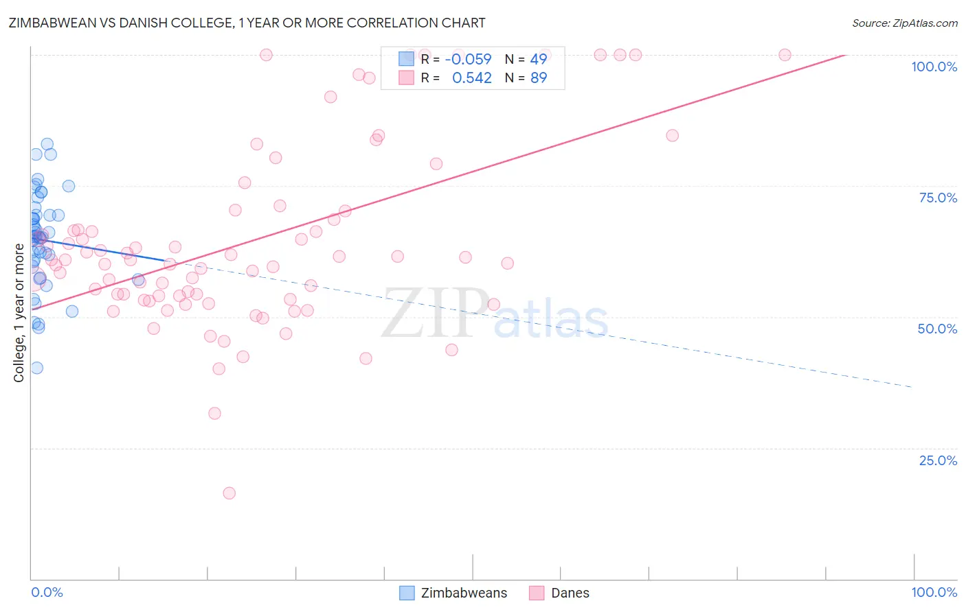 Zimbabwean vs Danish College, 1 year or more