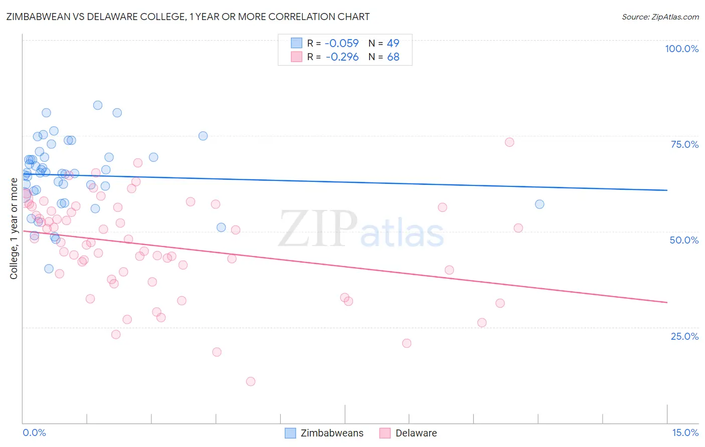 Zimbabwean vs Delaware College, 1 year or more