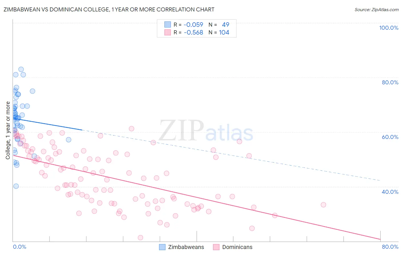 Zimbabwean vs Dominican College, 1 year or more