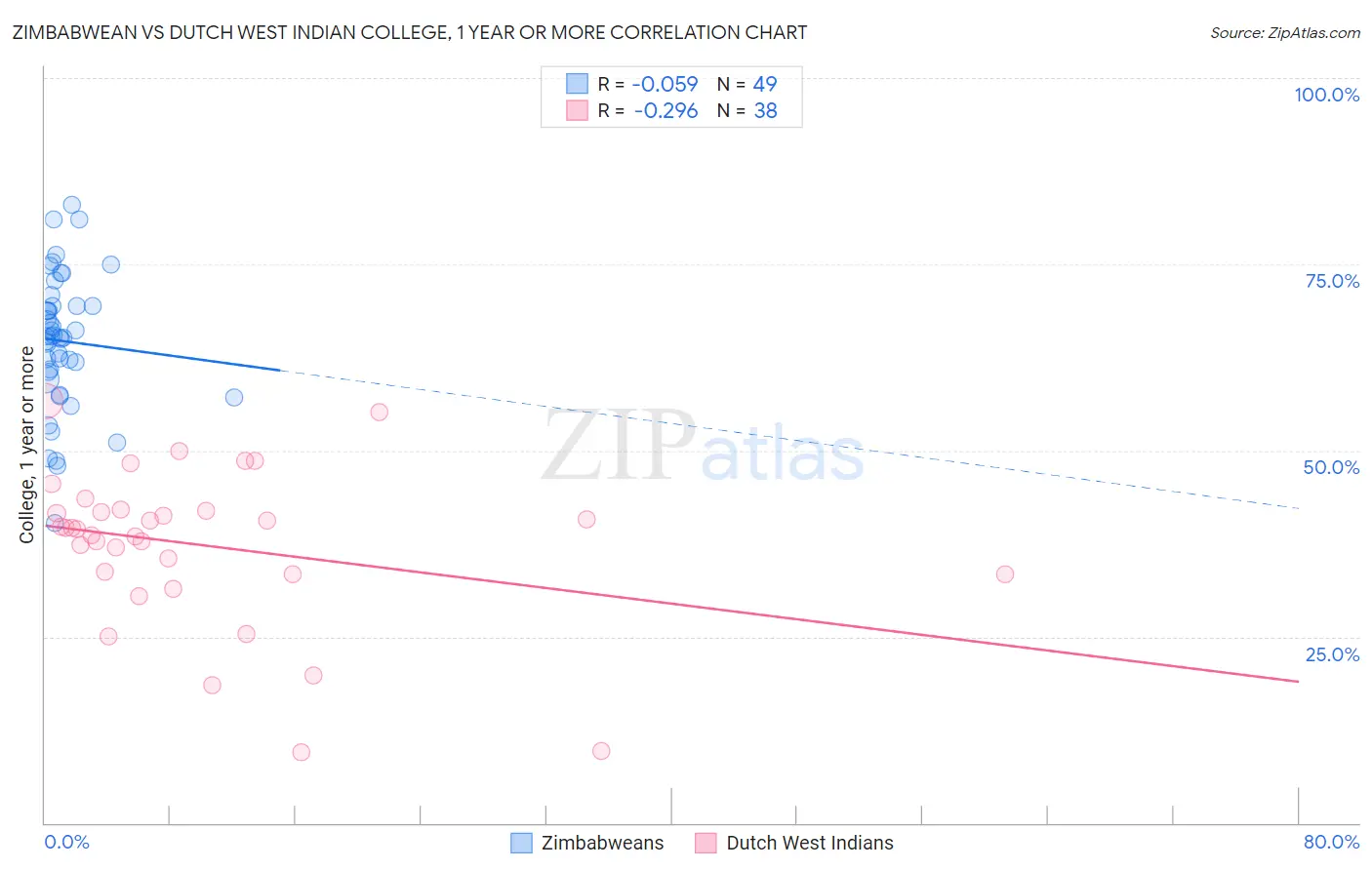 Zimbabwean vs Dutch West Indian College, 1 year or more