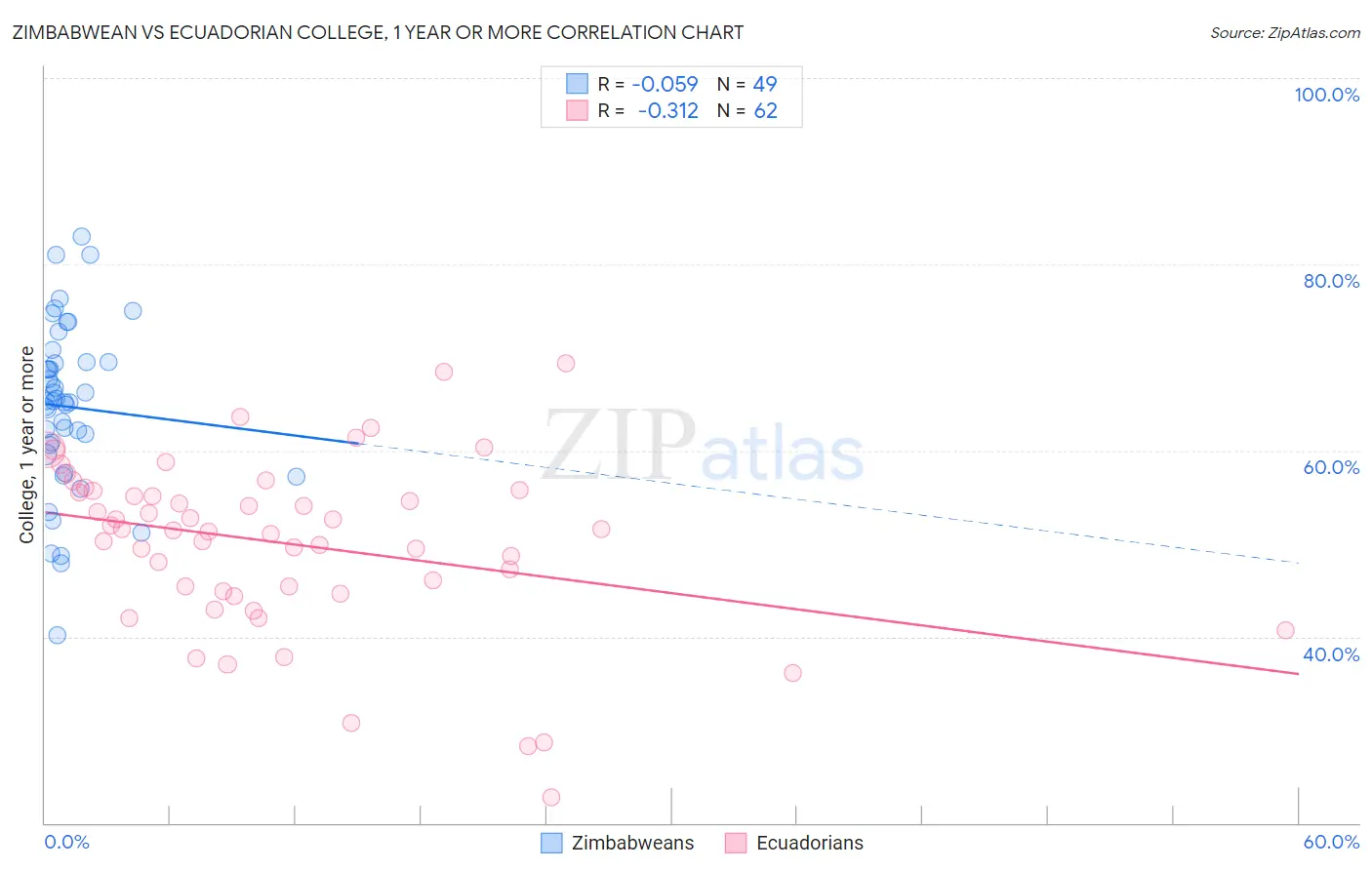 Zimbabwean vs Ecuadorian College, 1 year or more